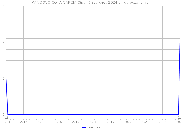 FRANCISCO COTA GARCIA (Spain) Searches 2024 