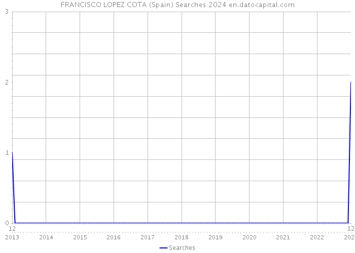 FRANCISCO LOPEZ COTA (Spain) Searches 2024 
