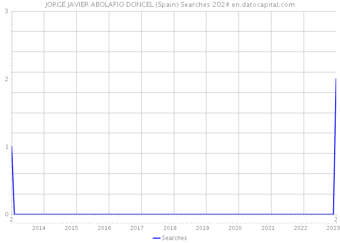 JORGE JAVIER ABOLAFIO DONCEL (Spain) Searches 2024 