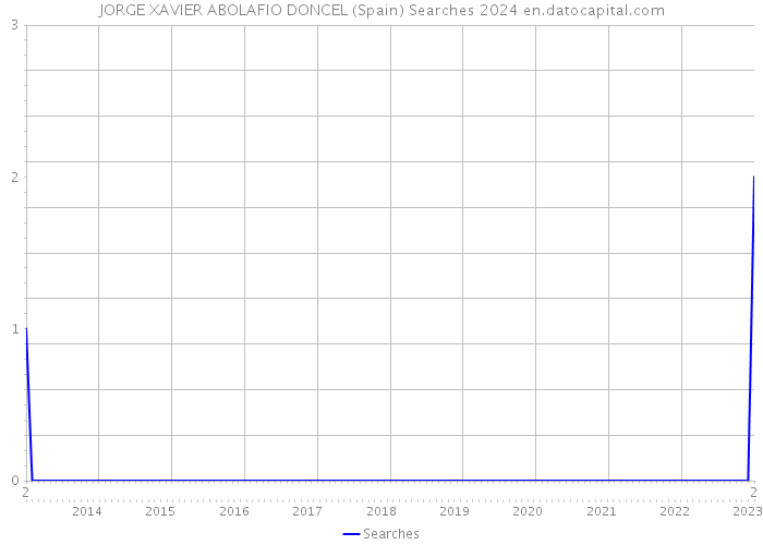 JORGE XAVIER ABOLAFIO DONCEL (Spain) Searches 2024 