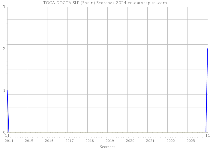 TOGA DOCTA SLP (Spain) Searches 2024 