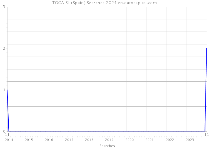TOGA SL (Spain) Searches 2024 