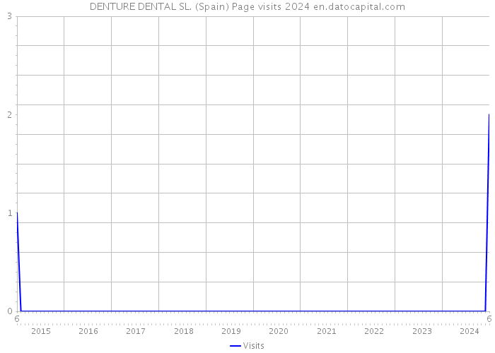 DENTURE DENTAL SL. (Spain) Page visits 2024 