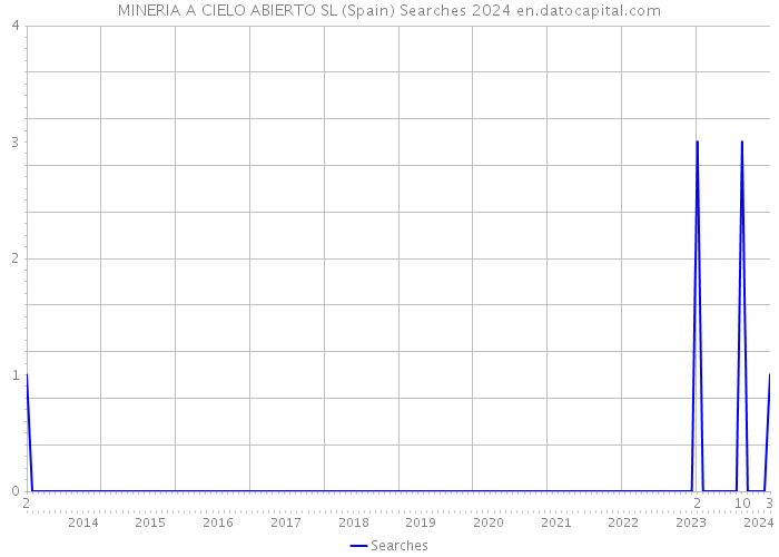 MINERIA A CIELO ABIERTO SL (Spain) Searches 2024 