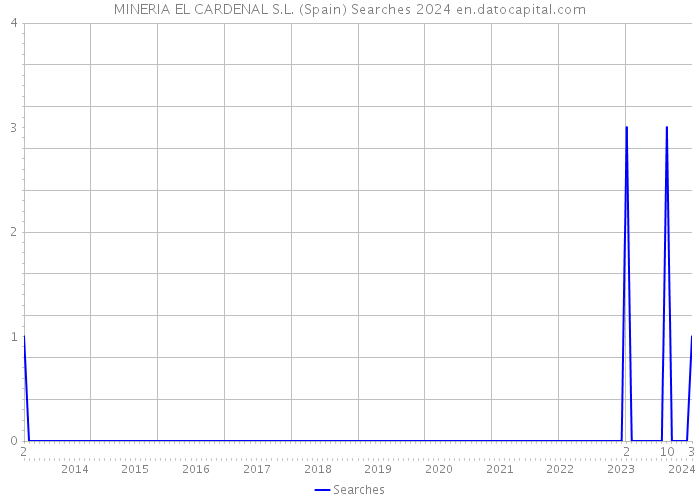MINERIA EL CARDENAL S.L. (Spain) Searches 2024 