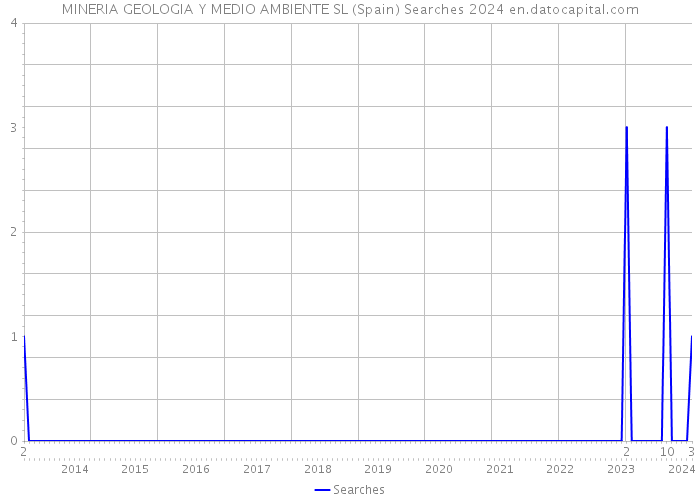 MINERIA GEOLOGIA Y MEDIO AMBIENTE SL (Spain) Searches 2024 