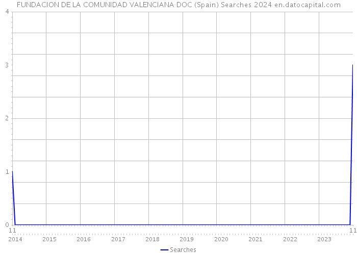 FUNDACION DE LA COMUNIDAD VALENCIANA DOC (Spain) Searches 2024 