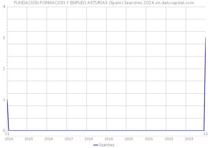 FUNDACION FORMACION Y EMPLEO ASTURIAS (Spain) Searches 2024 