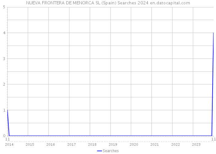 NUEVA FRONTERA DE MENORCA SL (Spain) Searches 2024 