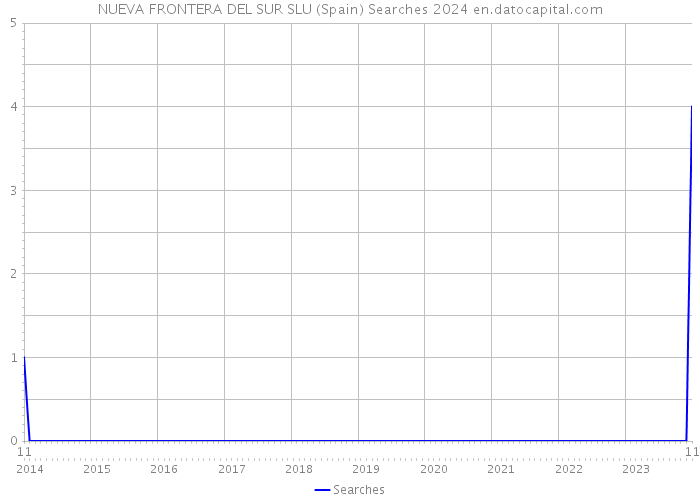 NUEVA FRONTERA DEL SUR SLU (Spain) Searches 2024 