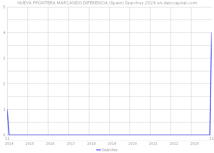 NUEVA FRONTERA MARCANDO DIFERENCIA (Spain) Searches 2024 
