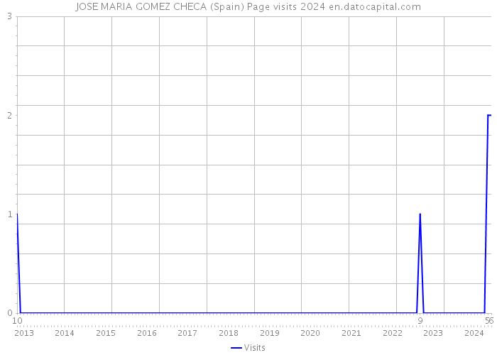 JOSE MARIA GOMEZ CHECA (Spain) Page visits 2024 