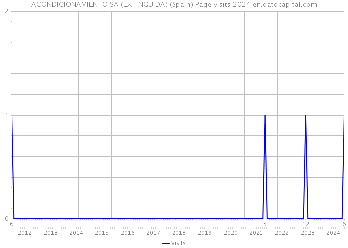 ACONDICIONAMIENTO SA (EXTINGUIDA) (Spain) Page visits 2024 