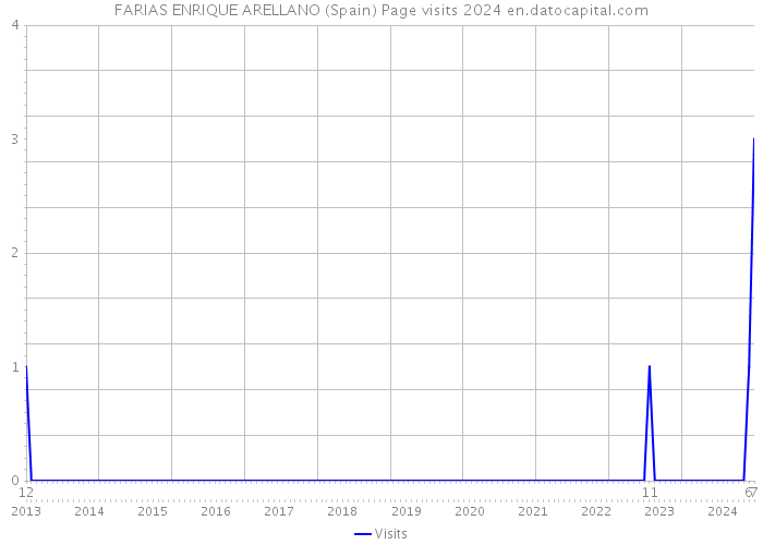 FARIAS ENRIQUE ARELLANO (Spain) Page visits 2024 