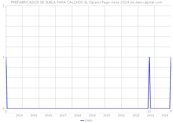 PREFABRICADOS DE SUELA PARA CALZADO SL (Spain) Page visits 2024 