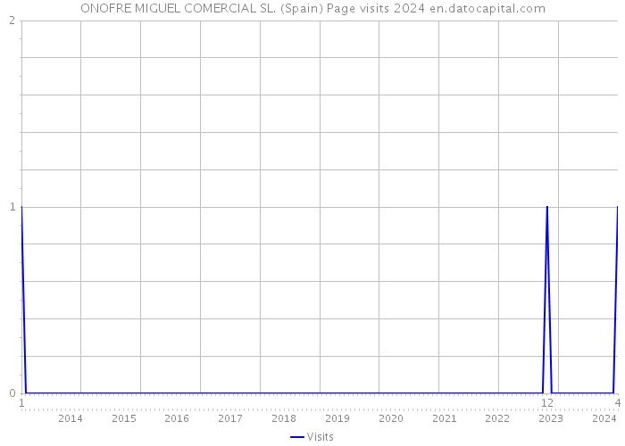 ONOFRE MIGUEL COMERCIAL SL. (Spain) Page visits 2024 