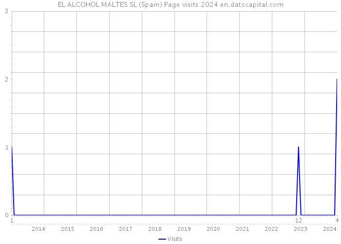 EL ALCOHOL MALTES SL (Spain) Page visits 2024 