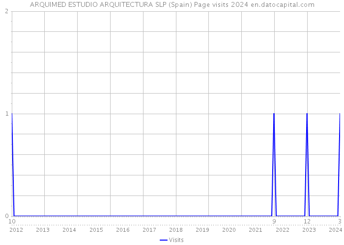 ARQUIMED ESTUDIO ARQUITECTURA SLP (Spain) Page visits 2024 