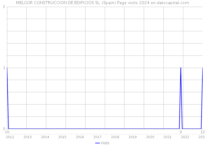 MELGOR CONSTRUCCION DE EDIFICIOS SL. (Spain) Page visits 2024 