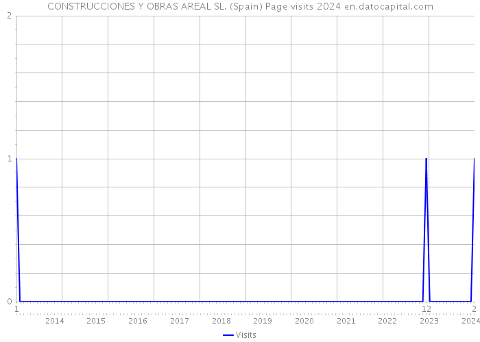 CONSTRUCCIONES Y OBRAS AREAL SL. (Spain) Page visits 2024 