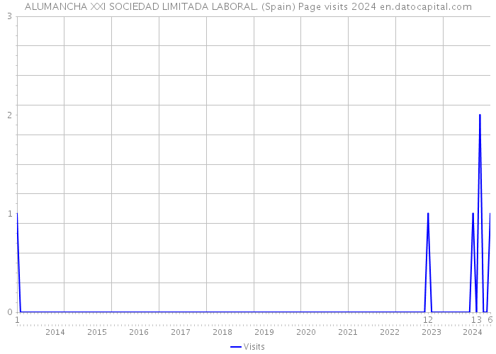 ALUMANCHA XXI SOCIEDAD LIMITADA LABORAL. (Spain) Page visits 2024 