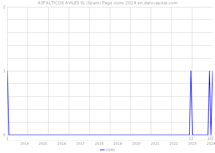 ASFALTICOS AVILES SL (Spain) Page visits 2024 
