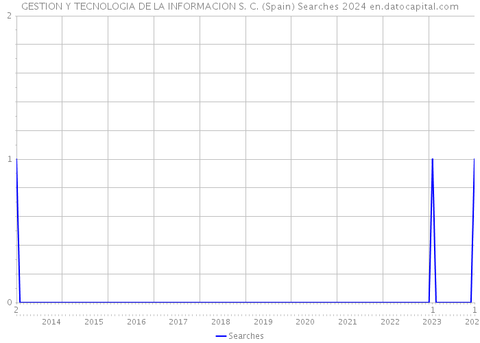 GESTION Y TECNOLOGIA DE LA INFORMACION S. C. (Spain) Searches 2024 