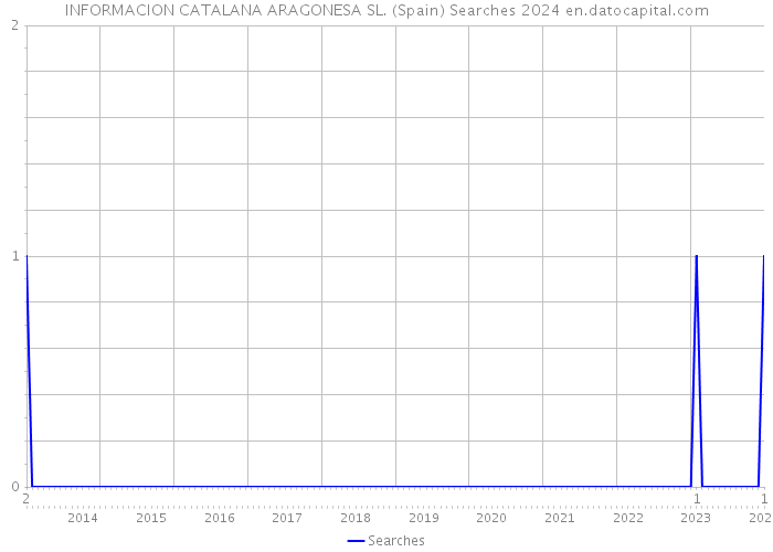 INFORMACION CATALANA ARAGONESA SL. (Spain) Searches 2024 