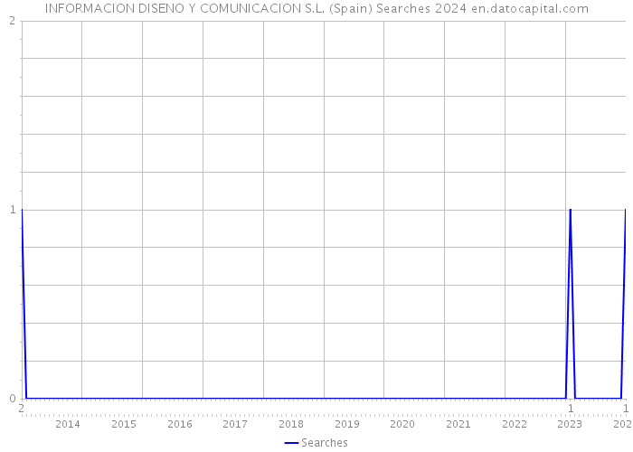 INFORMACION DISENO Y COMUNICACION S.L. (Spain) Searches 2024 