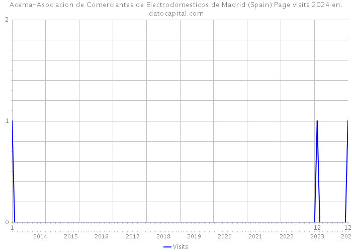Acema-Asociacion de Comerciantes de Electrodomesticos de Madrid (Spain) Page visits 2024 