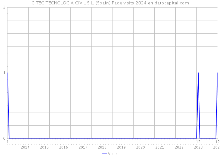 CITEC TECNOLOGIA CIVIL S.L. (Spain) Page visits 2024 