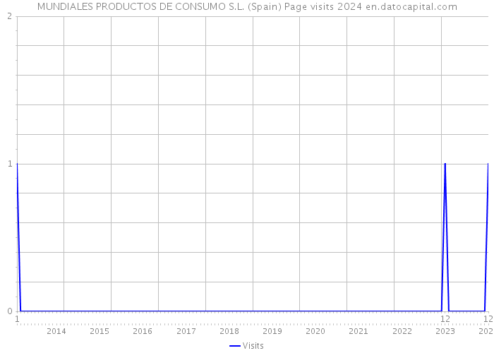 MUNDIALES PRODUCTOS DE CONSUMO S.L. (Spain) Page visits 2024 