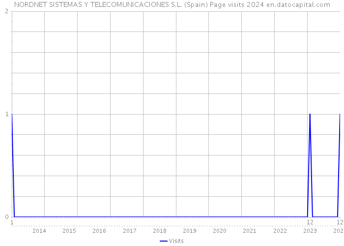 NORDNET SISTEMAS Y TELECOMUNICACIONES S.L. (Spain) Page visits 2024 