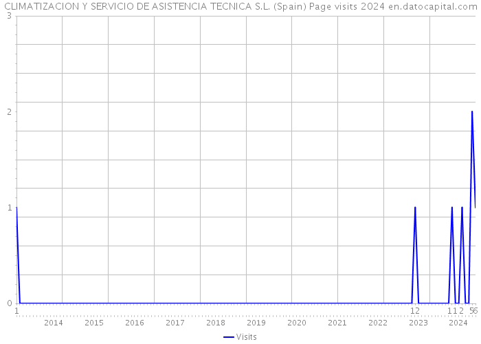 CLIMATIZACION Y SERVICIO DE ASISTENCIA TECNICA S.L. (Spain) Page visits 2024 
