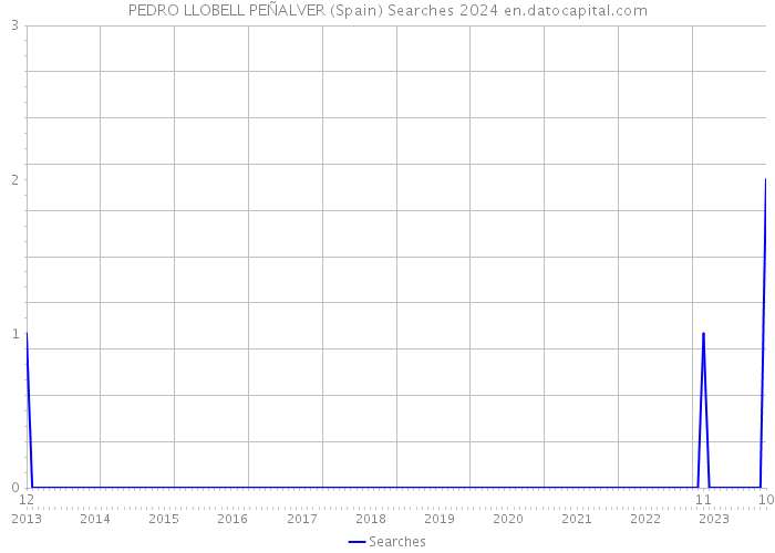 PEDRO LLOBELL PEÑALVER (Spain) Searches 2024 