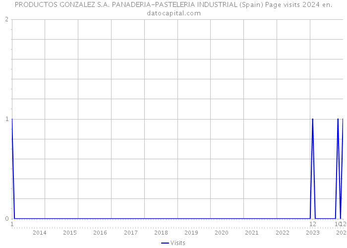 PRODUCTOS GONZALEZ S.A. PANADERIA-PASTELERIA INDUSTRIAL (Spain) Page visits 2024 