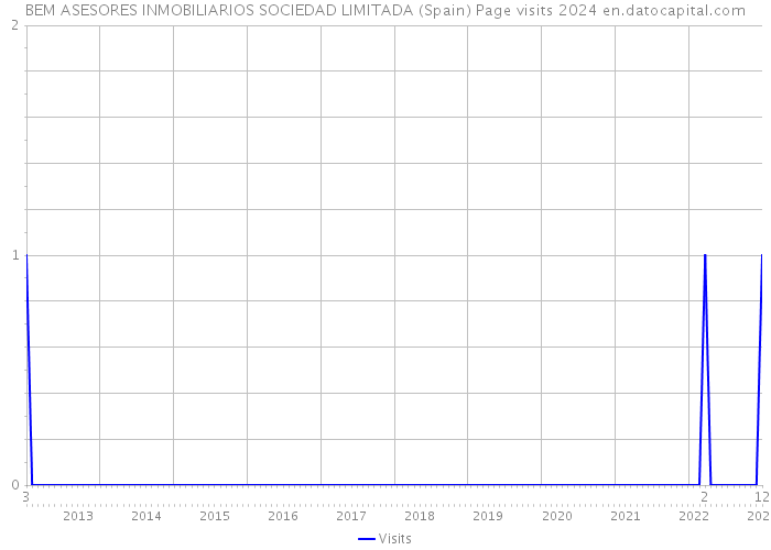 BEM ASESORES INMOBILIARIOS SOCIEDAD LIMITADA (Spain) Page visits 2024 