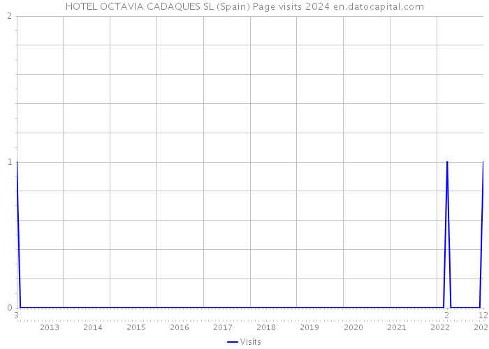 HOTEL OCTAVIA CADAQUES SL (Spain) Page visits 2024 