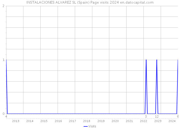 INSTALACIONES ALVAREZ SL (Spain) Page visits 2024 