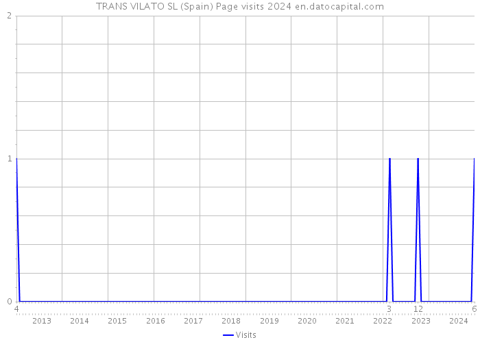 TRANS VILATO SL (Spain) Page visits 2024 