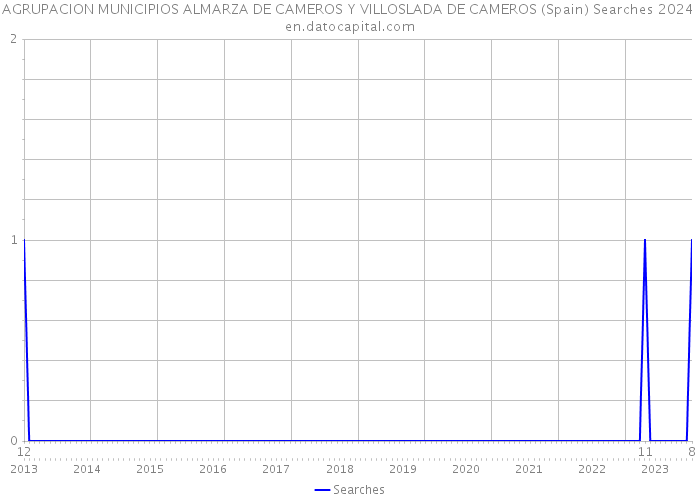 AGRUPACION MUNICIPIOS ALMARZA DE CAMEROS Y VILLOSLADA DE CAMEROS (Spain) Searches 2024 
