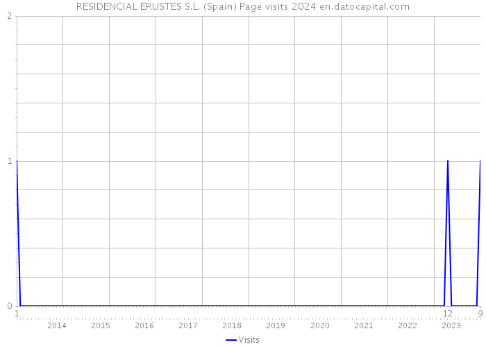 RESIDENCIAL ERUSTES S.L. (Spain) Page visits 2024 