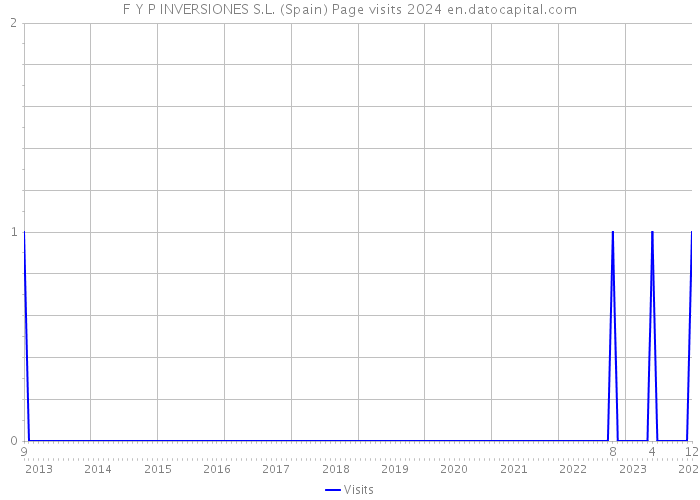 F Y P INVERSIONES S.L. (Spain) Page visits 2024 