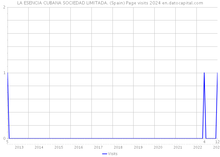 LA ESENCIA CUBANA SOCIEDAD LIMITADA. (Spain) Page visits 2024 