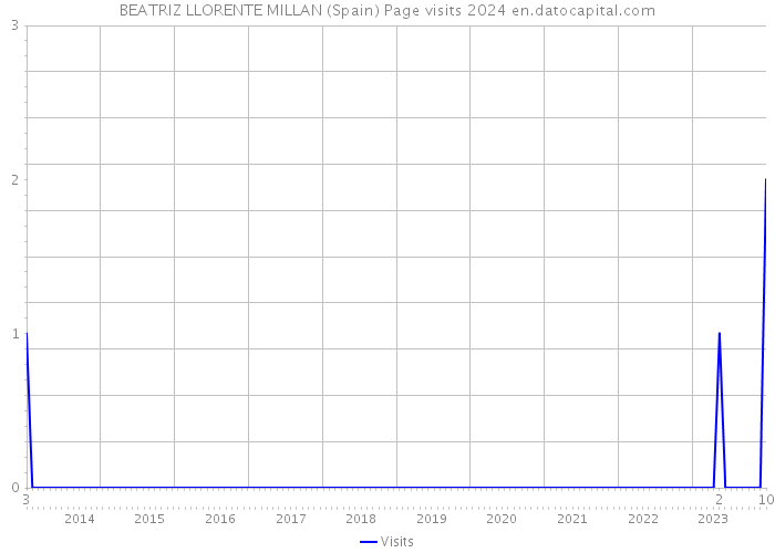 BEATRIZ LLORENTE MILLAN (Spain) Page visits 2024 