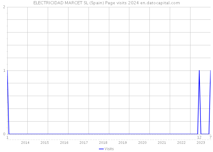 ELECTRICIDAD MARCET SL (Spain) Page visits 2024 