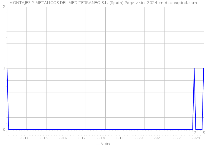 MONTAJES Y METALICOS DEL MEDITERRANEO S.L. (Spain) Page visits 2024 