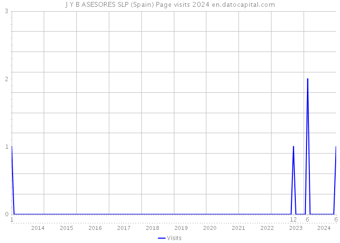 J Y B ASESORES SLP (Spain) Page visits 2024 