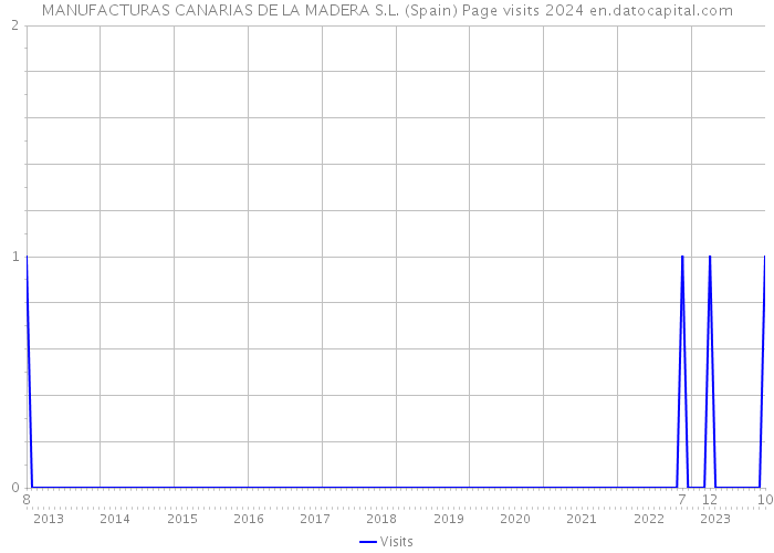 MANUFACTURAS CANARIAS DE LA MADERA S.L. (Spain) Page visits 2024 