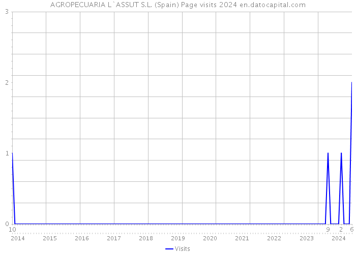 AGROPECUARIA L`ASSUT S.L. (Spain) Page visits 2024 